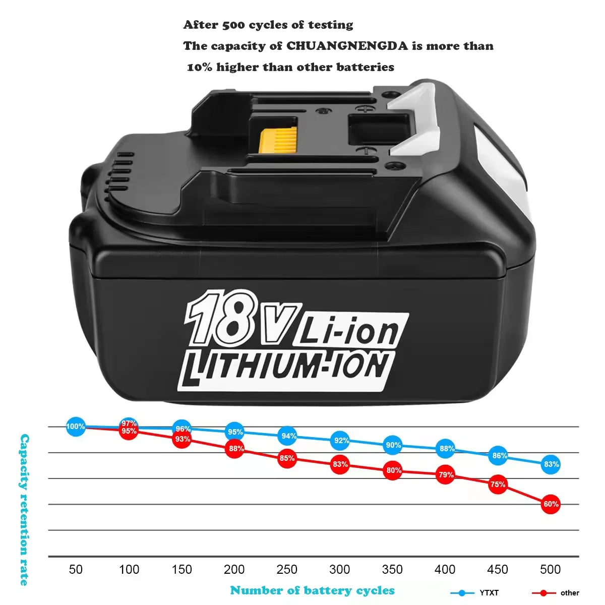 BL1860 Rechargeable Battery 18 V 6000mAh Lithium Ion for Makitasl18v Battery BL1840 BL1850 BL1830 BL1860B LXT 400