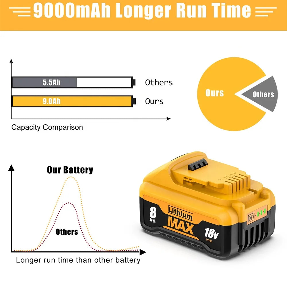 100% True Capacity Li-ion Replacement for Dew Alts 20V Max Battery DCB200 DCBB205 DCB206 DCD DCF DCG Series Cordless Tools